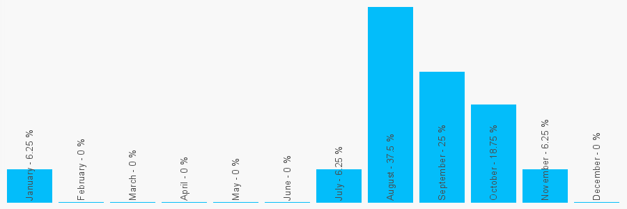 Number popularity chart 2030641213