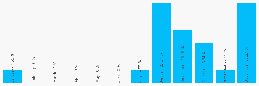 Number popularity chart 7944734430