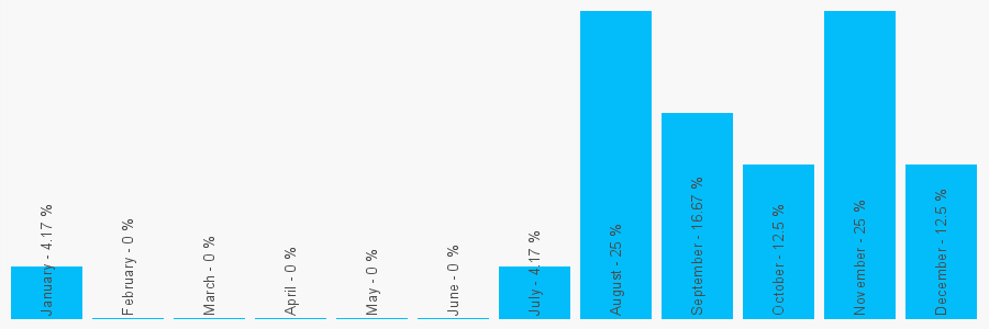 Number popularity chart 1580830710