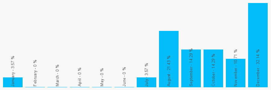 Number popularity chart 1133100142