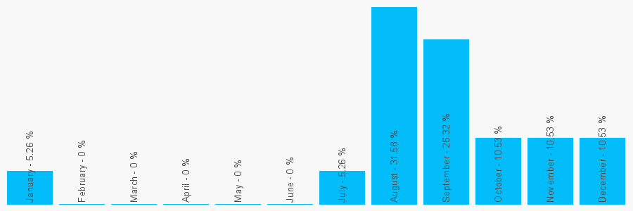 Number popularity chart 1588423929