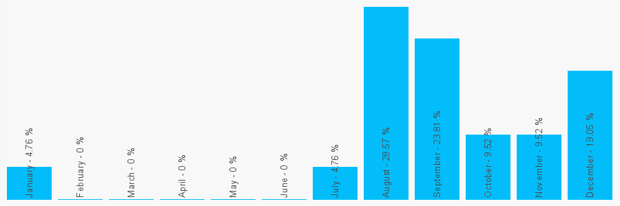 Number popularity chart 7956136385