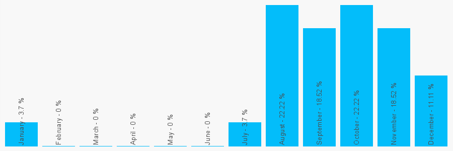 Number popularity chart 1386704208