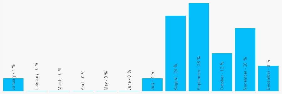 Number popularity chart 1323763200