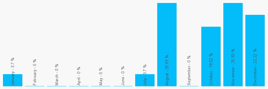 Number popularity chart 7974161797