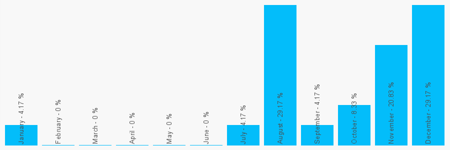 Number popularity chart 1951675984