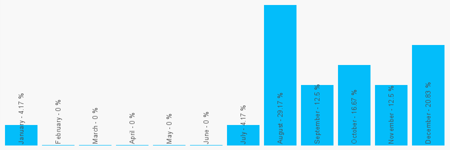 Number popularity chart 7742435363