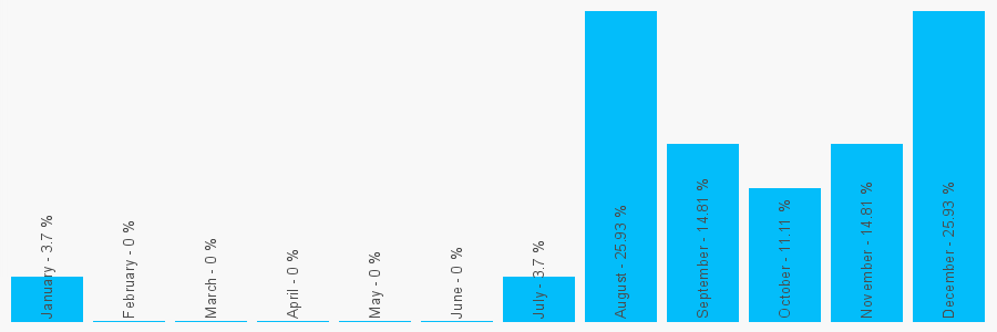 Number popularity chart 7951183516