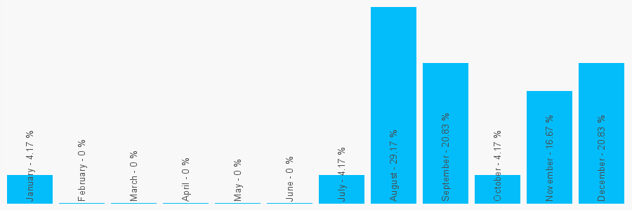 Number popularity chart 7929456035