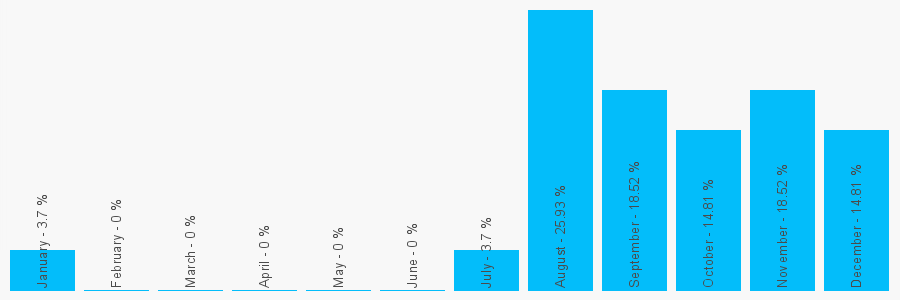 Number popularity chart 2031295026