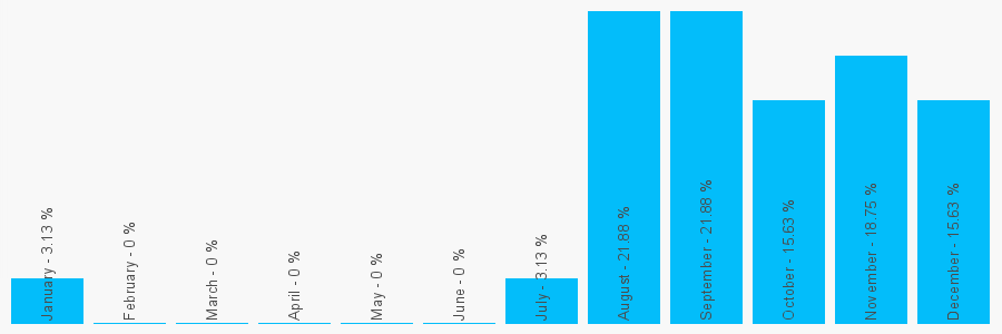 Number popularity chart 1225471190