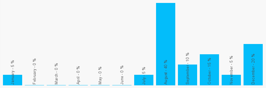 Number popularity chart 7483248202