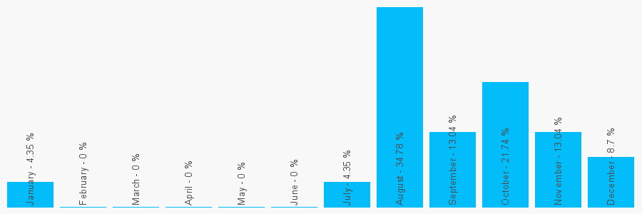 Number popularity chart 1268514789