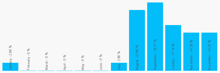 Number popularity chart 1728831737