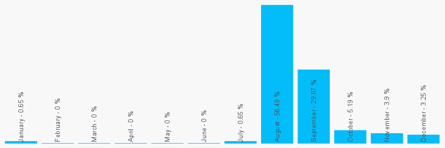 Number popularity chart 1344374579