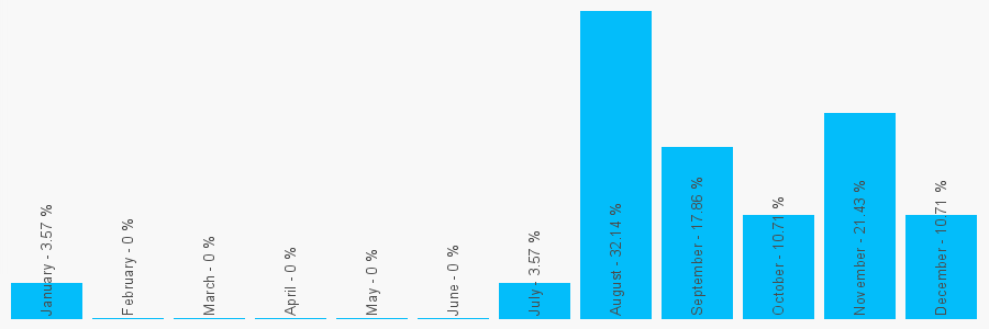 Number popularity chart 1443312636