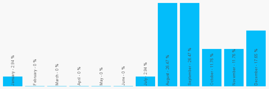 Number popularity chart 7492202839