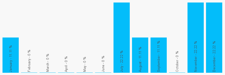 Number popularity chart 2089446806