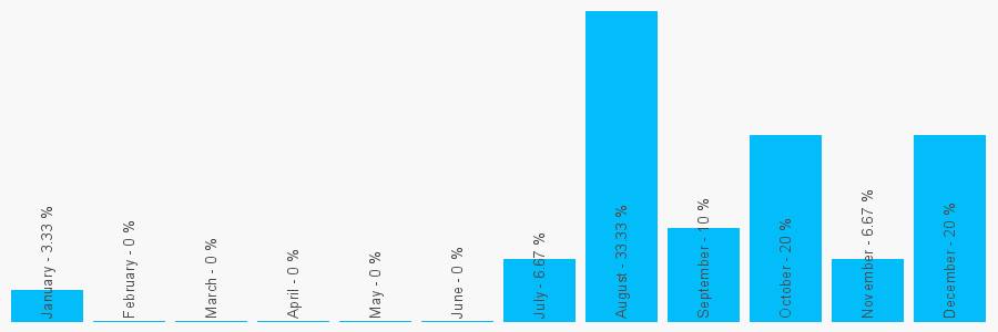 Number popularity chart 7950552599