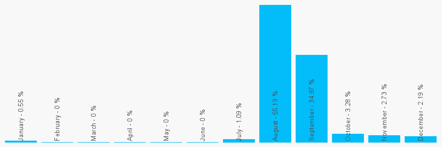 Number popularity chart 7702590234