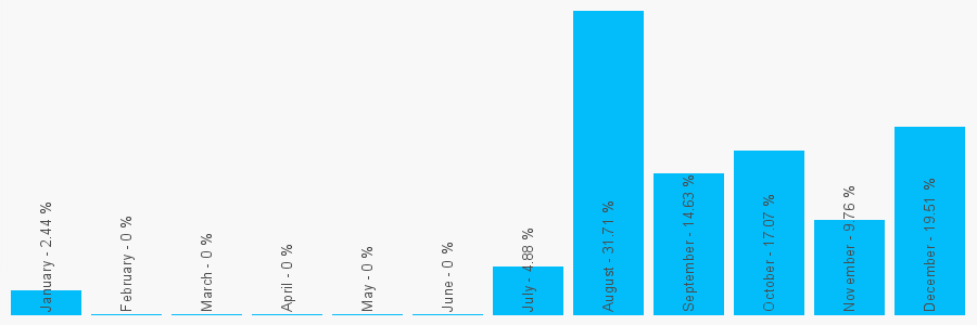 Number popularity chart 3007909901