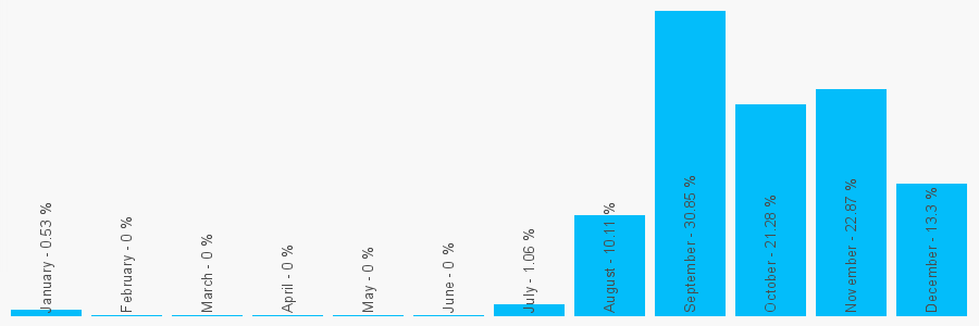 Number popularity chart 7771771731