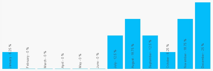 Number popularity chart 1744611894