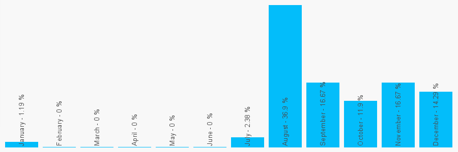 Number popularity chart 1642383838