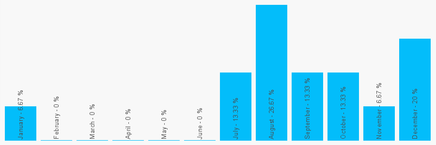 Number popularity chart 2085603211