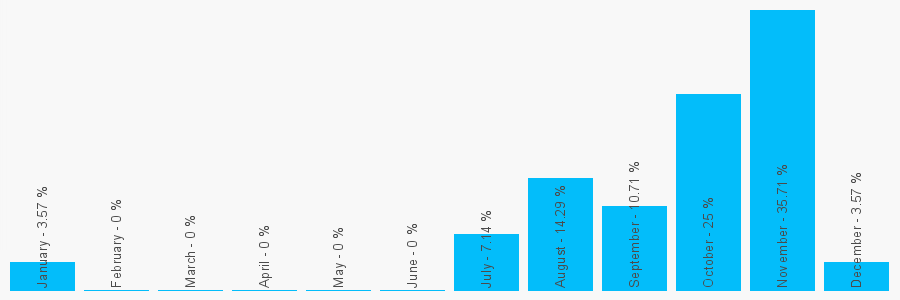 Number popularity chart 8453590033