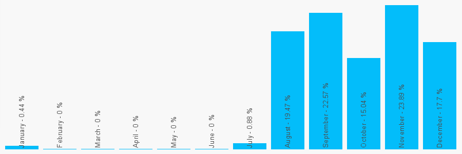 Number popularity chart 1675469024