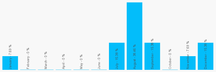 Number popularity chart 2085670545