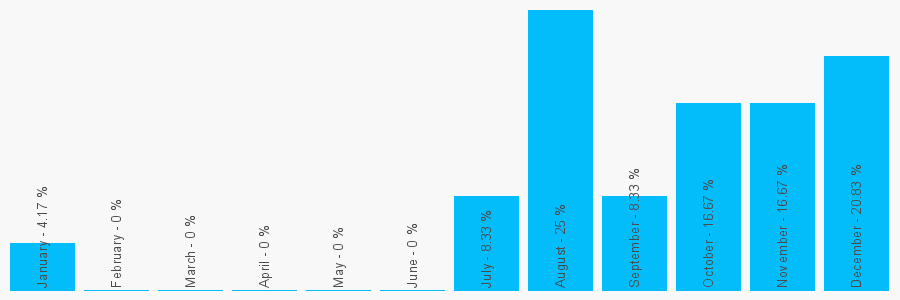 Number popularity chart 7743057698