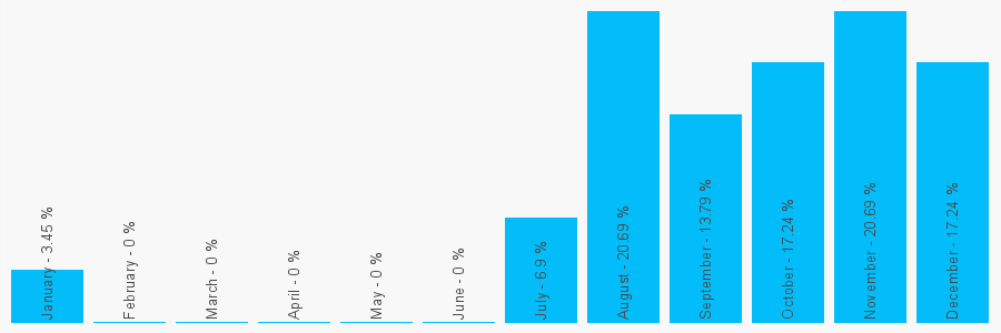 Number popularity chart 1223653213