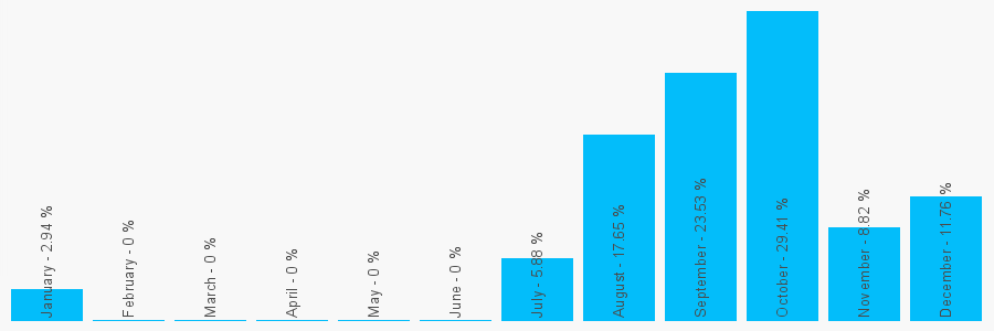 Number popularity chart 1296168855