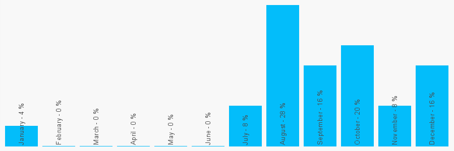 Number popularity chart 7415686770