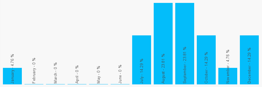 Number popularity chart 7971021357