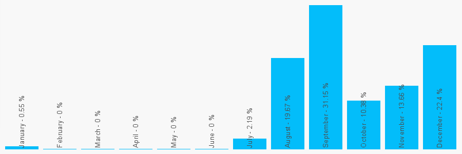 Number popularity chart 7506838241