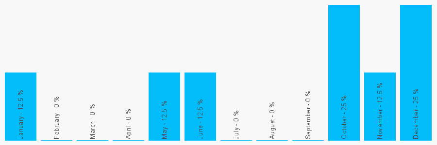 Number popularity chart 1215512058