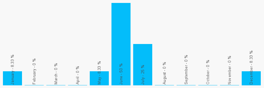 Number popularity chart 1332656866