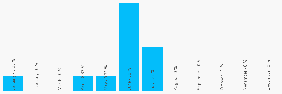 Number popularity chart 2034695795