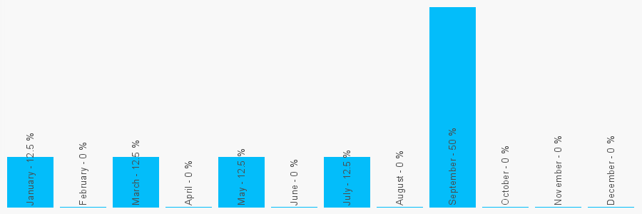 Number popularity chart 1902467855