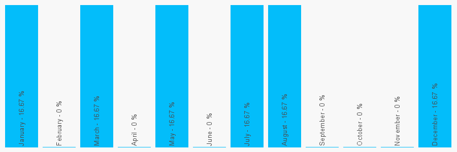 Number popularity chart 2084235743