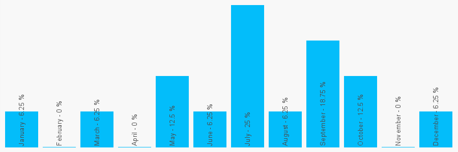 Number popularity chart 1618161478