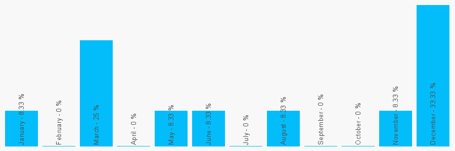 Number popularity chart 1227139292