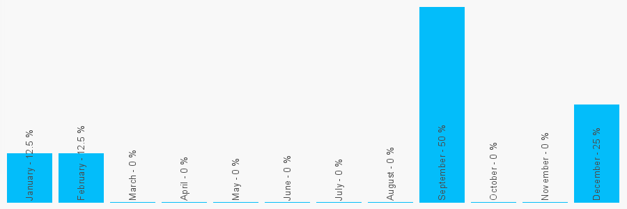 Number popularity chart 1665605176