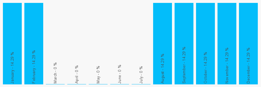 Number popularity chart 1200223090