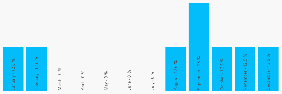 Number popularity chart 7700900841