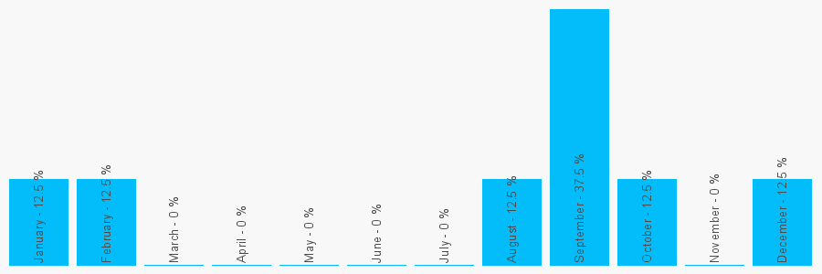 Number popularity chart 2380739300