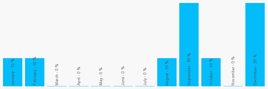 Number popularity chart 1622791178